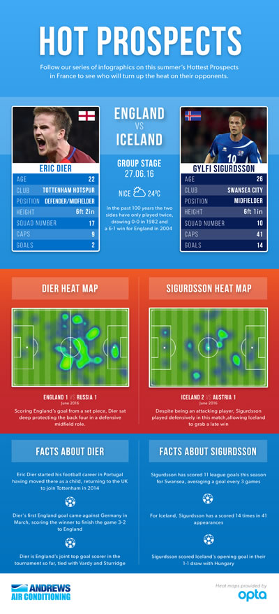 England v Iceland/Dier v Sigurdsson Infographic