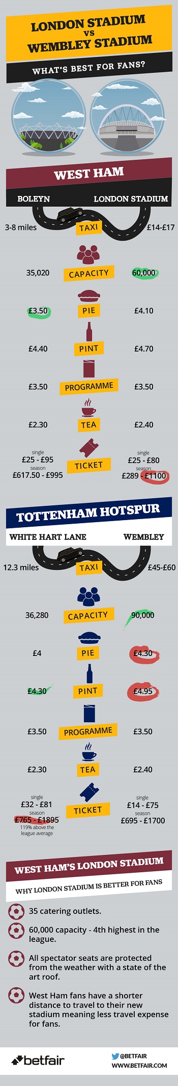 Betfair Infographic
