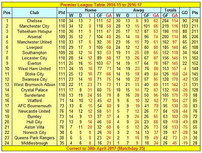 Premier League table since Pochettino at Spurs