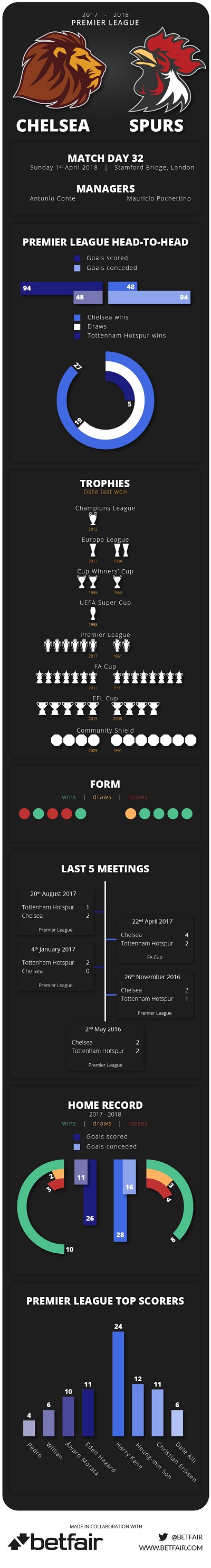 Chelsea v Spurs Infographic